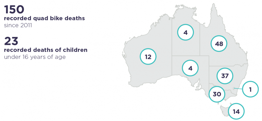 150 deaths as a result of quad bike accidents since 2011. There were 4 in South Australia, Queensland has the highest number of deaths at 48.